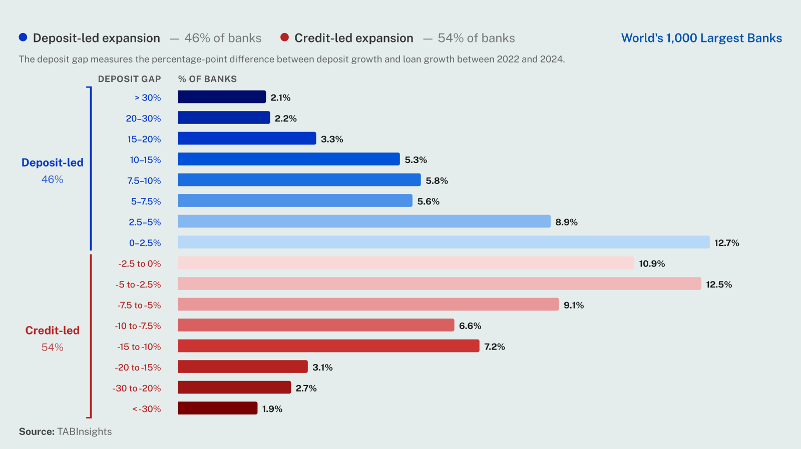More than half of the world's largest banks grew loans faster than deposits
